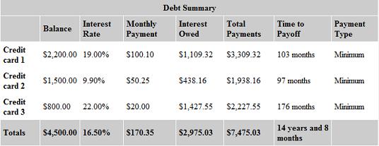 unpaid credit card debt